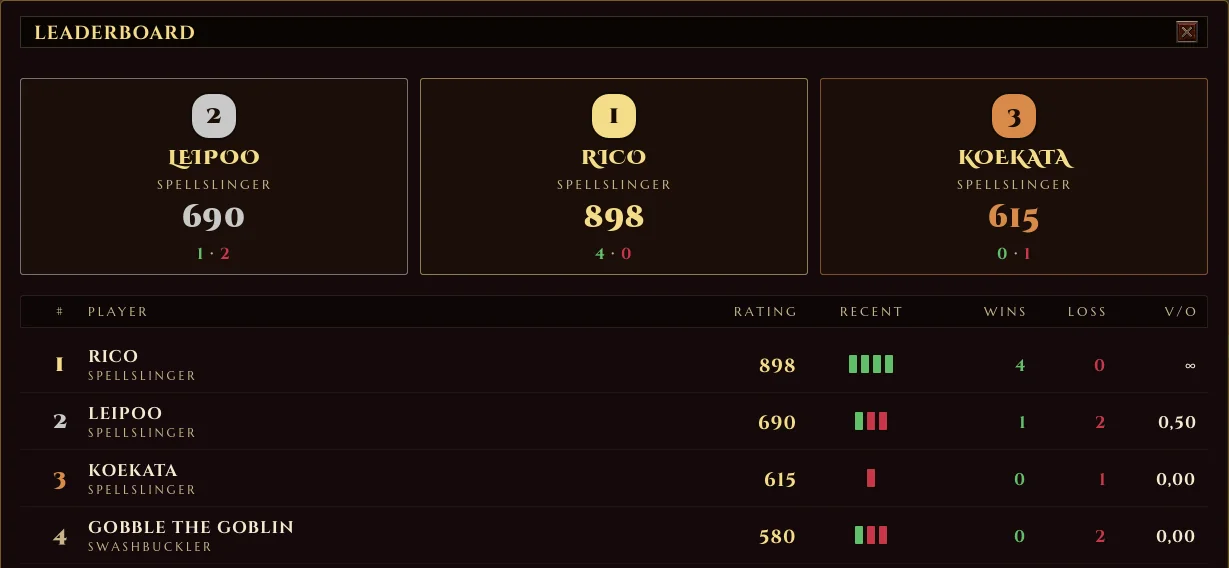 Outclassed seasonal leaderboard showing per-bracket skill rating across 1v1, 2v2, and 3v3 queues